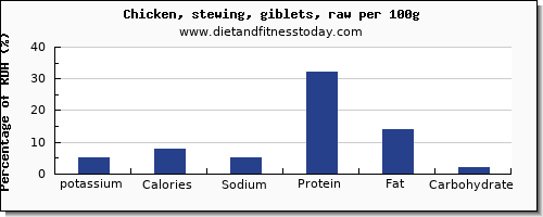 potassium and nutrition facts in chicken wings per 100g